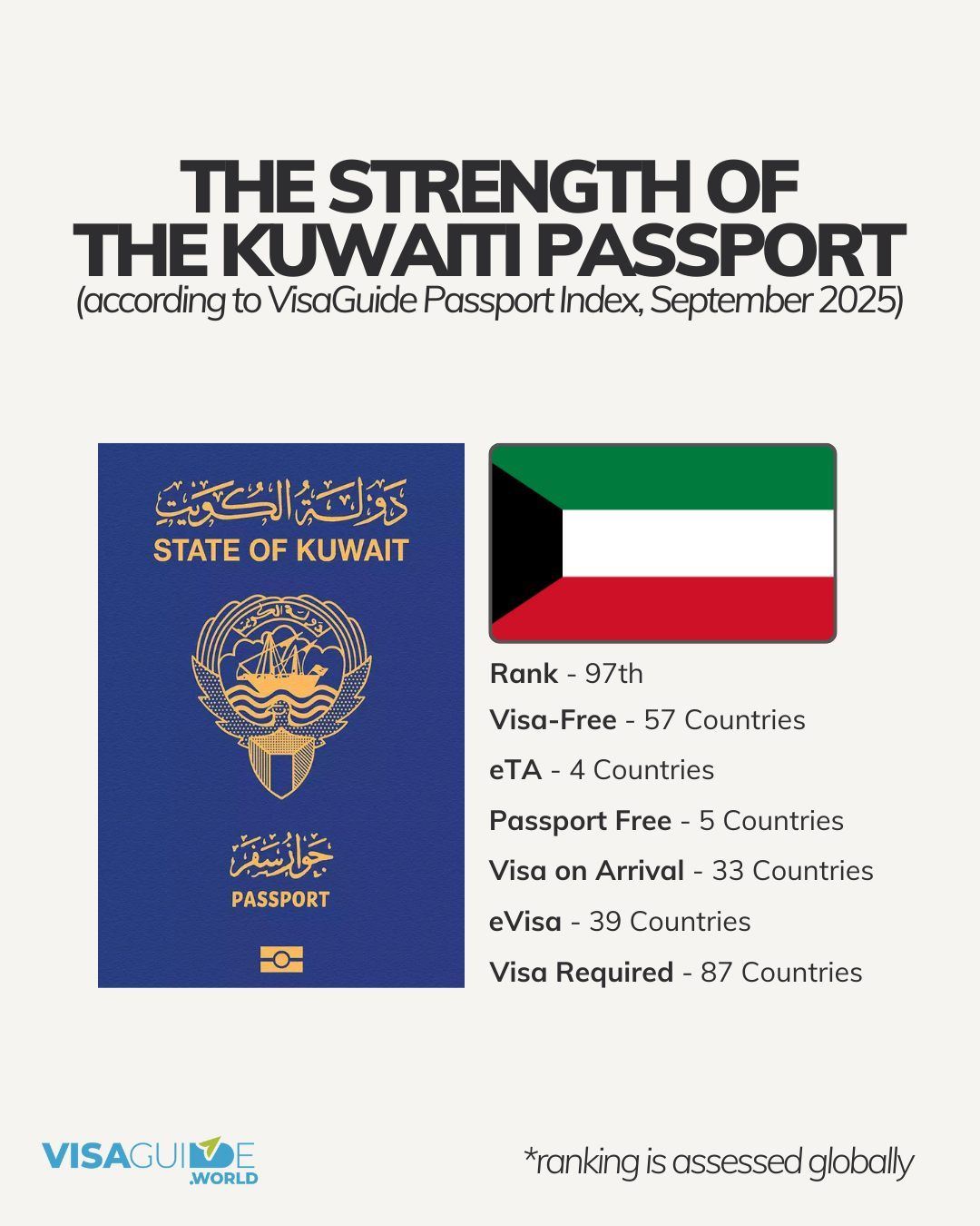 Kuwaiti Passport Ranked 97th Globally – September 2025 Visa Index