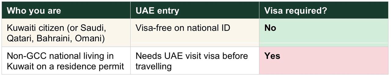Living in Kuwait and Planning a UAE Trip? Here’s What the 2026 Visa Rules Actually Say